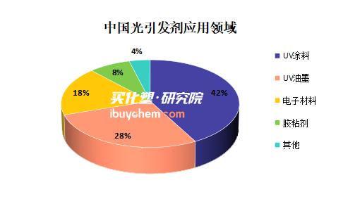 【视点】暴涨26% 断供+限产TPO价格飙升 光引发剂市场“供需失衡”