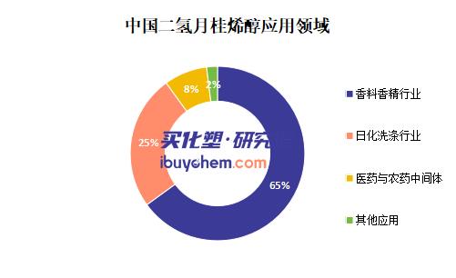 【视点】中坤爆炸吞噬14%产能 全球供应缺口达8% 二氢月桂烯醇DHM价格狂飙！