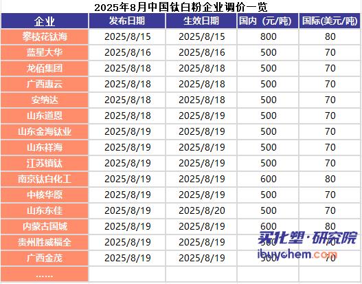 【视点】龙佰集团营收、利润同比下降 钛白粉提价只是一剂“止痛药”?