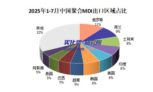 【视点】出口下滑、进口暴增 中国聚合MDI市场被谁“分流”了？