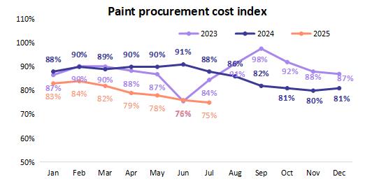 Analysis of the Operation of the Main Raw Materials for Coatings and Waterproofing in 2025