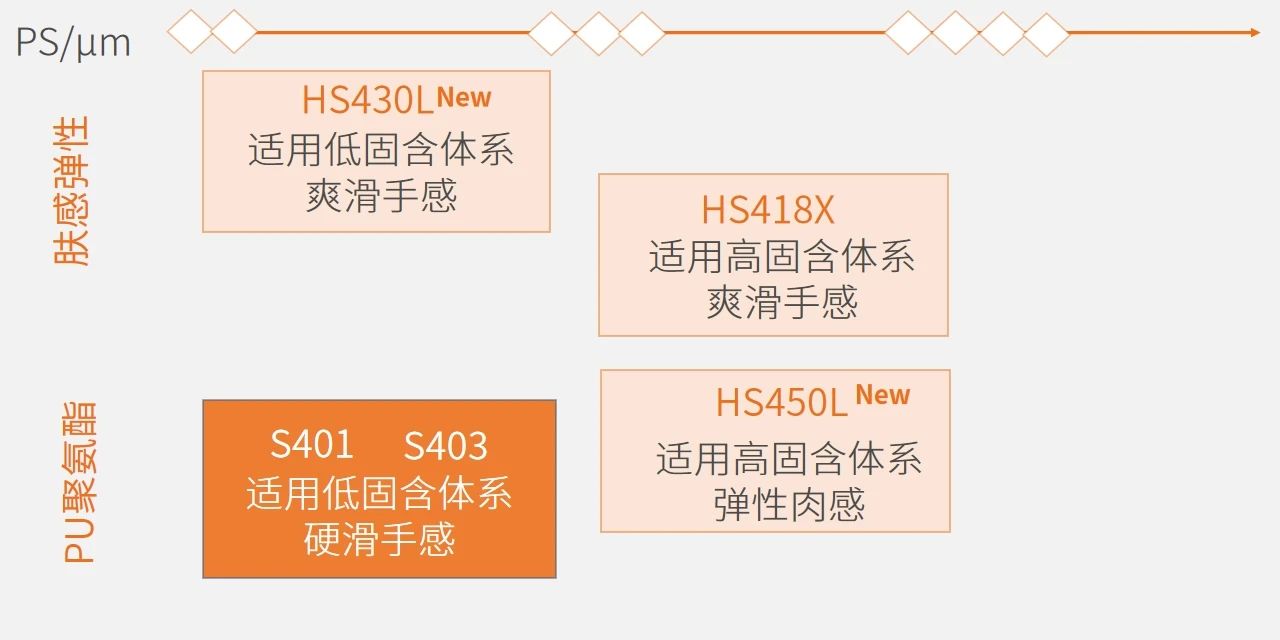 凌玮科技 | 3组实测数据：助您选对肤感x抗刮二氧化硅消光粉