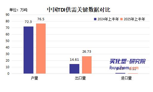 【视点】印度对欧洲、沙特进口TDI“关门” 中国TDI出口获强劲“助攻”