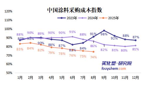 【指数解读】原料市场分化加剧 TDI领涨 丙烯酸承压 采购成本创九年新低