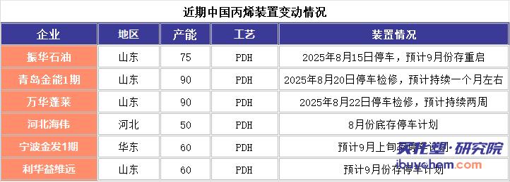 【视点】425万吨装置紧急停车！丙烯供应缺口已定 价格能飞多久？