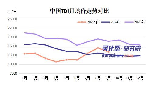 【视点】供需博弈下的TDI 三井化学复产在即 9月走势何去何从？