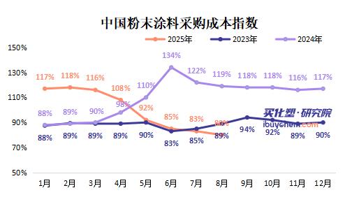 【指数解读】TMA价格同比暴跌70% 8月粉末涂料成本指数承压下行