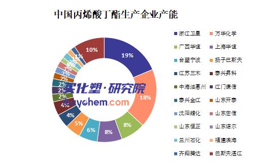 【视点】巨头遭“断供”？卫星化学招标采购丙烯酸丁酯 巴斯夫的“新”机遇
