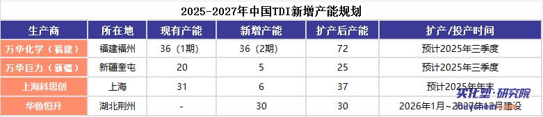 【视点】巴斯夫、东曹退 华鲁恒升进 30万吨TDI荆州项目关键进展！
