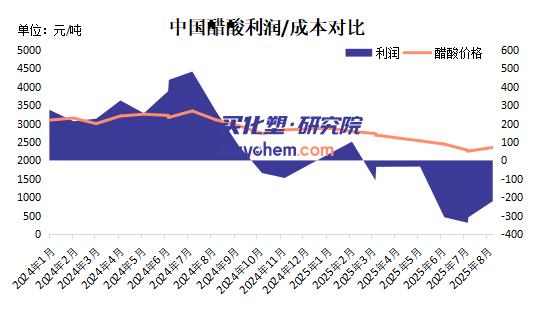 【视点】亏损1.2亿 华谊上海基地关停 醋酸行业告别高利润“黄金期”