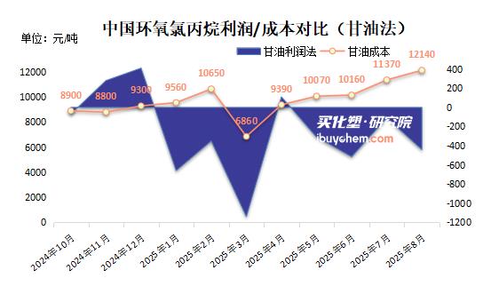 【视点】月涨8% 年翻倍！甘油暴涨冲击 环氧氯丙烷利润再遭挤压