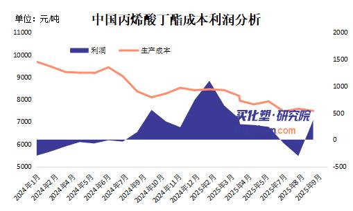 【视点】卫星化学再度提价招标 供应收紧推动丙烯酸丁酯涨势不止
