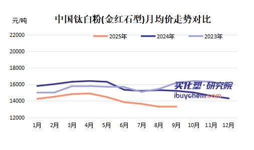 【视点】市场在等龙佰的答案 第五轮钛白粉涨价会来吗？