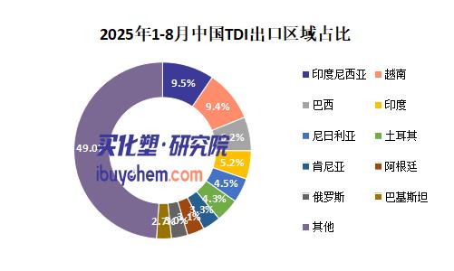 【视点】前8月出口增68%！印度唯一TDI装置又停产 中国TDI出口红利有望延续