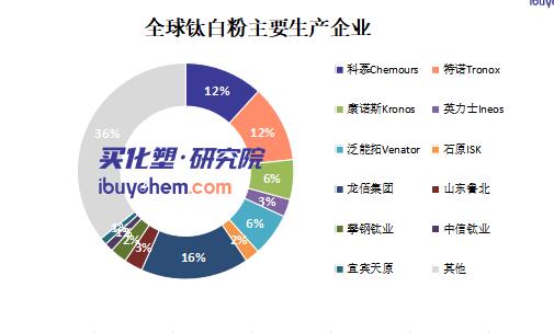 【视点】全球钛白粉巨头停产 65万吨产能缺口谁来填补？
