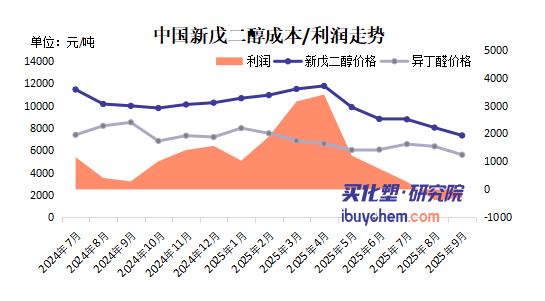 【视点】29万吨！对标巴斯夫 万华借TMP转产NPG跃居全球前列