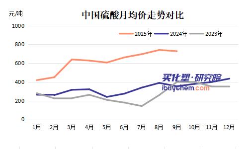 【视点】出口激增103% 价格创三年新高 当硫酸产业患上“出口依赖症”