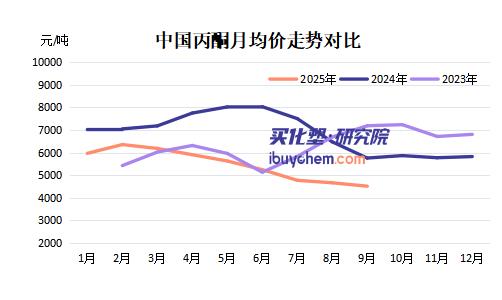 【视点】“金九”失色 丙酮价格刷新年内低点的背后
