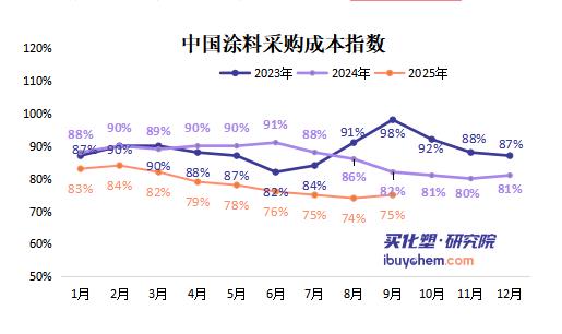 【指数解读】采购成本指数止跌回升 “金九”旺季初显积极信号