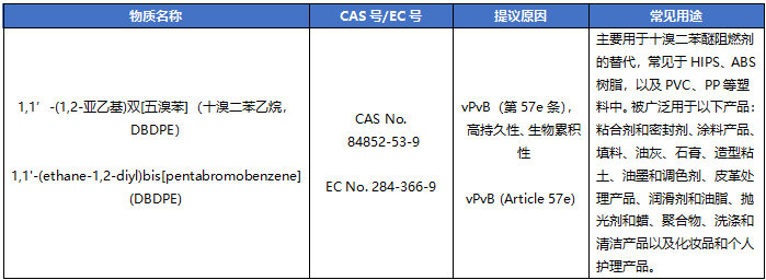 REACH法规更新！欧盟同意将阻燃剂DBDPE确定为高度关注物质(SVHC)