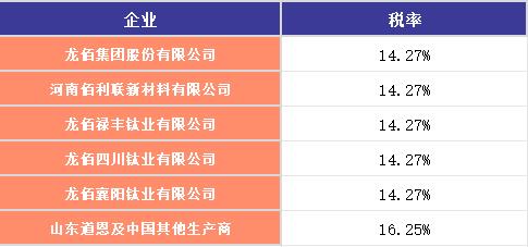 【视点】龙佰等6家企业获欧亚联盟“入场券” 一纸承诺是“免死金牌”还是“紧箍咒”？