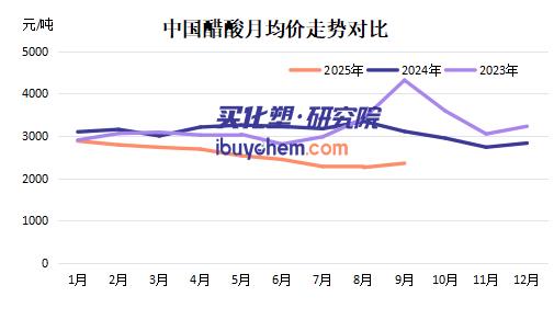 【视点】醋酸价格暴跌24% 华谊集团单季巨亏近亿！遭“停产+跌价”双重暴击