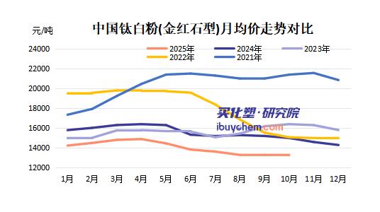 【视点】科慕逆势提价 安纳达深陷亏损 钛白粉市场为何“两极分化”