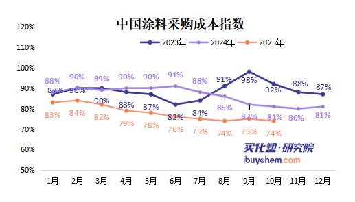 【指数解读】化工市场的“银十”困局 涨价推不动 跌价止不住