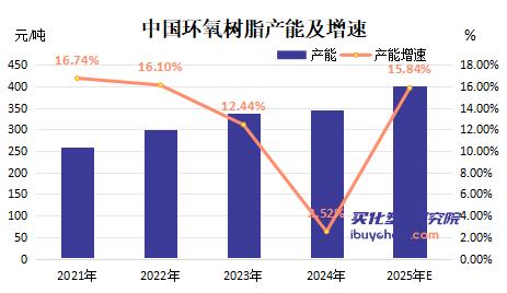 【视点】“饱和”与“稀缺”并存 国都化工扩产剑指聚醚与环氧树脂高端领域