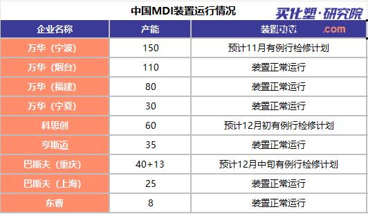【视点】万华停产检修 科思创、巴斯夫接力 MDI价格“高歌猛进”？