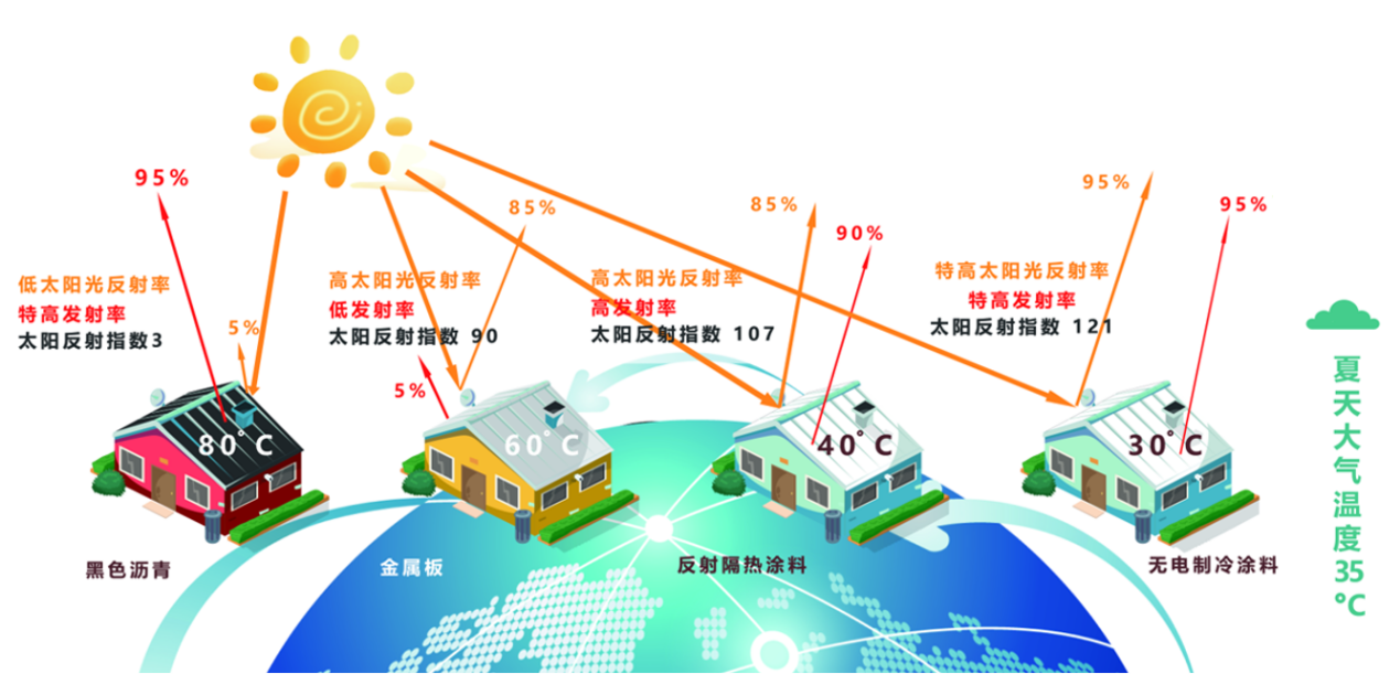 辐射制冷涂料技术原理及技术路线探讨