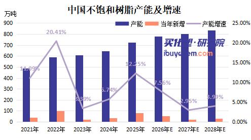【视点】产能724万吨 利用率仅31.5% 不饱和树脂行业告别“野蛮生长”