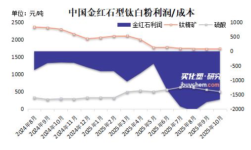 【视点】出口订单下降+成本倒挂 钛白粉市场震荡中再次酝酿涨价