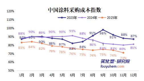 【指数解读】11月涂料采购成本再降！钛白粉疲软、丙烯酸暴跌近10%！