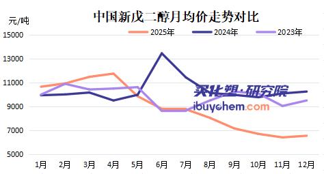 【视点】百川、巴斯夫停车 鲁西化工降负 订单超卖之下新戊二醇年末翘尾！