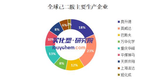 【视点】中国产能占比超50% 旭化成退出 外资巨头纷纷“逃离”己二胺