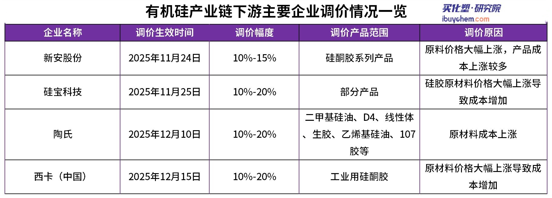 有机硅涨价传导下游胶粘剂 西卡/陶氏/硅宝/新安等提价应对成本压力