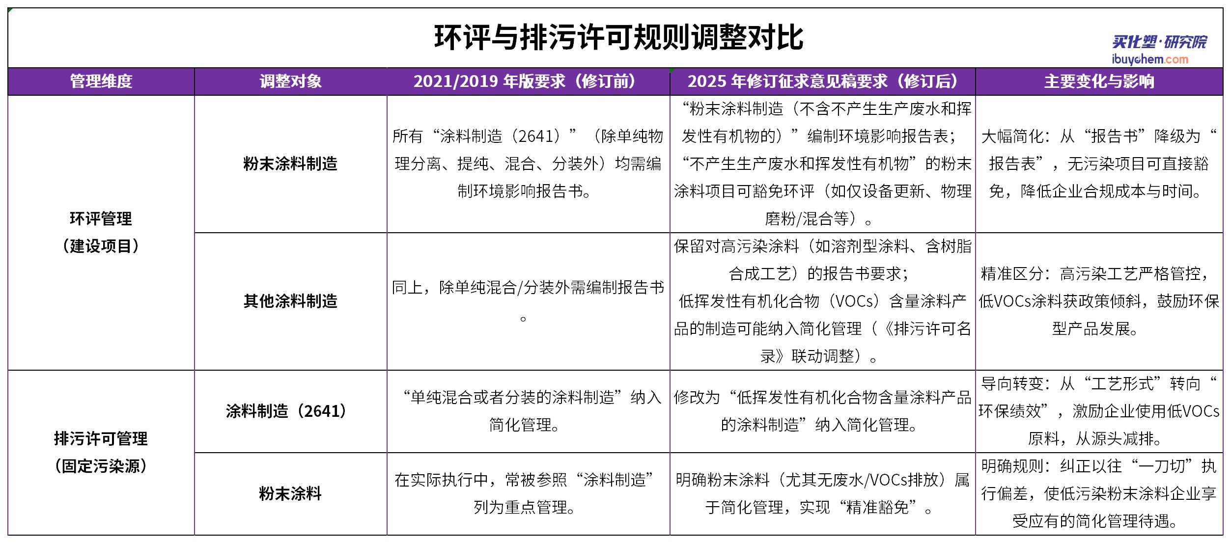重大利好！生态环境部拟修订管理名录，粉末涂料环评审批大幅松绑
