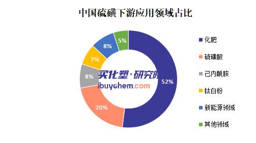 【视点】暴涨446% 硫磺涨价“多米诺”化肥亏损 钛白粉六连涨 新能源也被波及？