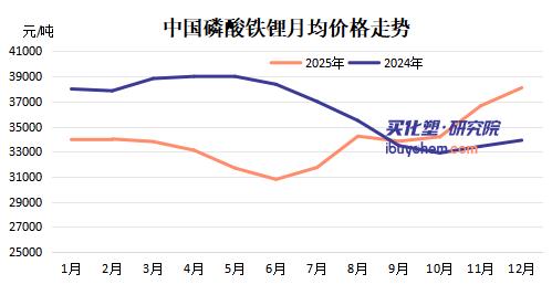 【视点】原料狂飙+需求爆发 头部企业集体提价 磷酸铁锂涨价持续至2026年？