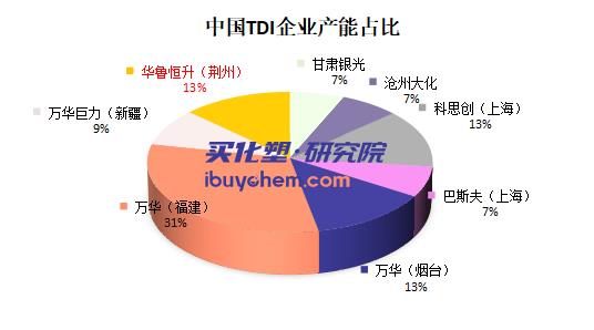【视点】增资20亿 押注TDI！华鲁恒升华中产能破局 撕开万华区域垄断缺口