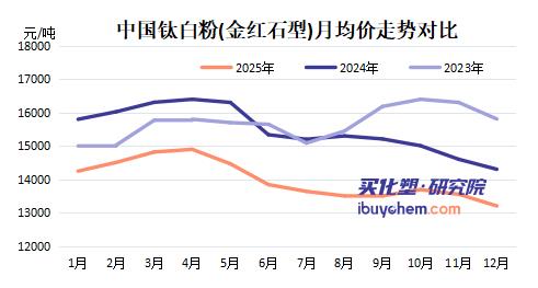 【视点】钛白粉陷“涨价陷阱” 连涨七次难解亏损 出口下滑雪上加霜