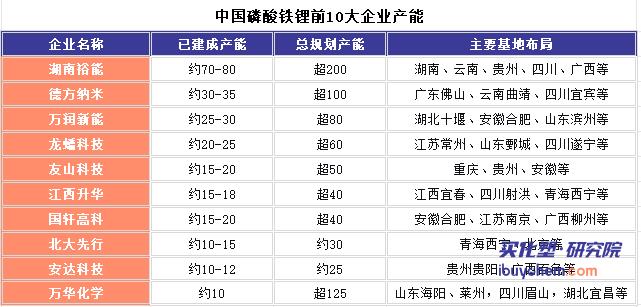 【视点】磷酸铁锂龙头之争 跨界巨头万华化学百万吨布局 正面挑战“旧主”湖南裕能