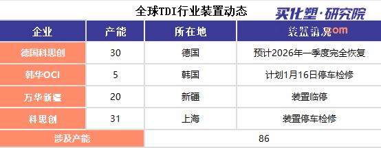 【视点】万华、韩华接连停车 全球24%产能受限 2026开年TDI迎“供应荒”？