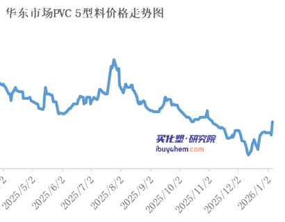 三重因素提振！PVC价格大涨，中泰、天业、君正等股票纷纷涨停，万华大涨近8%