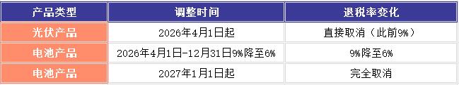 【视点】告别“补贴时代” 当13%退税优势消失 直击光伏、电池核心材料利润命脉