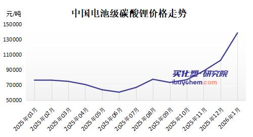 【视点】碳酸锂逼近18万！磷酸铁锂被迫“罢工”出口退税政策下“上游笑 中游停 下游愁”
