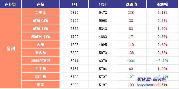【视点】溶剂涨价潮来袭 正丁醇、丙酮接连冲高 下游多行业或面临“涨价”抉择