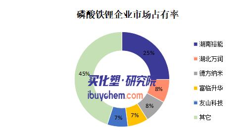 【视点】飙涨32% “湖南裕能们”却要停产检修？“价格屠夫”万华化学杀入搅局