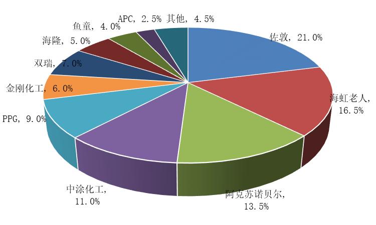德威/三棵树/麦加芯彩最新获证 107家CCS认证名单公布